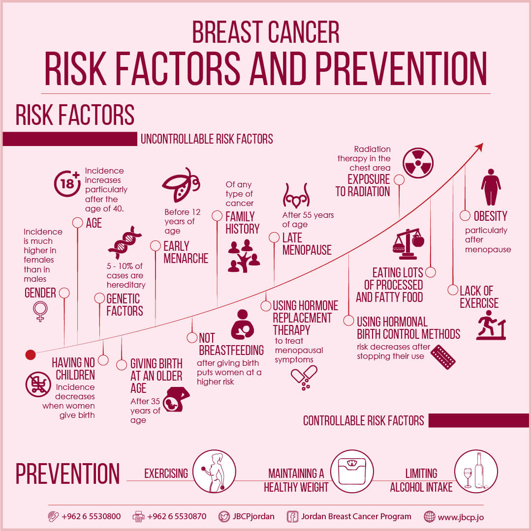 risk factors breast cancer prevention