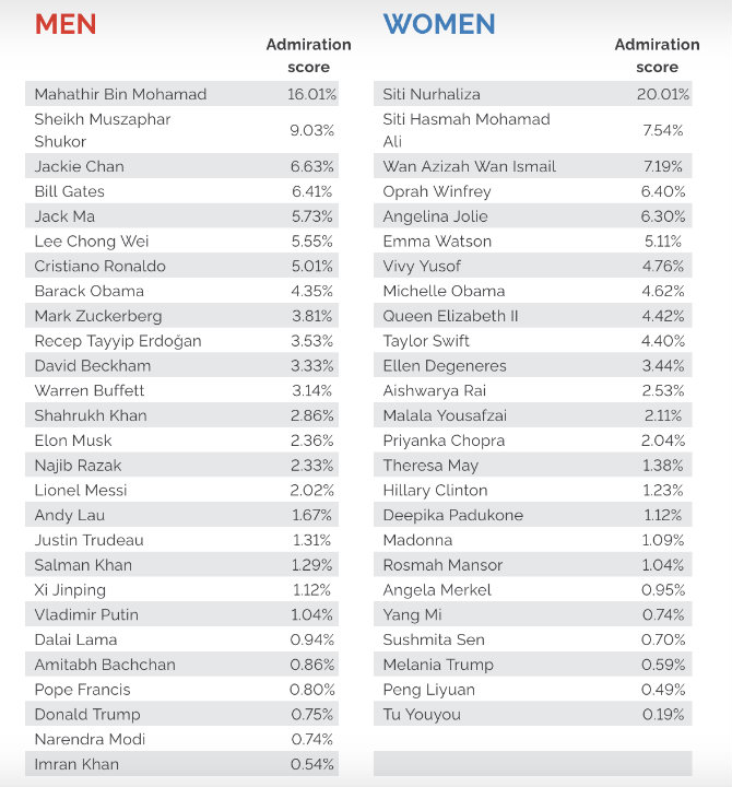 YouGov Annual Survey Most Admired People In Malaysia